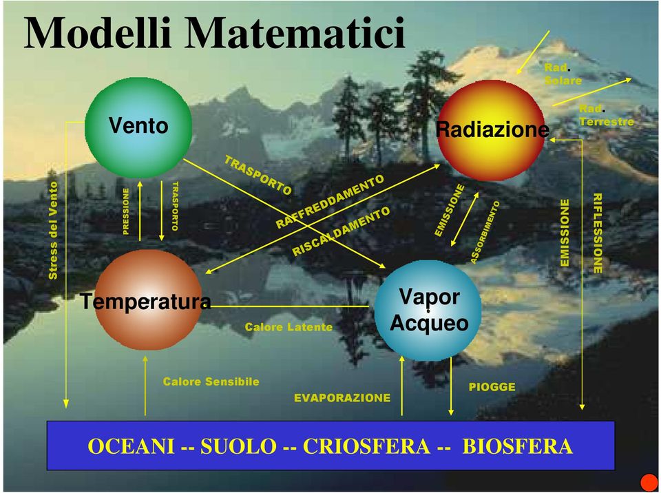 RISCALDAMENTO TRASPORTO ASSORBIMENTO TRASPORTO PRESSIONE Temperatura Vapor