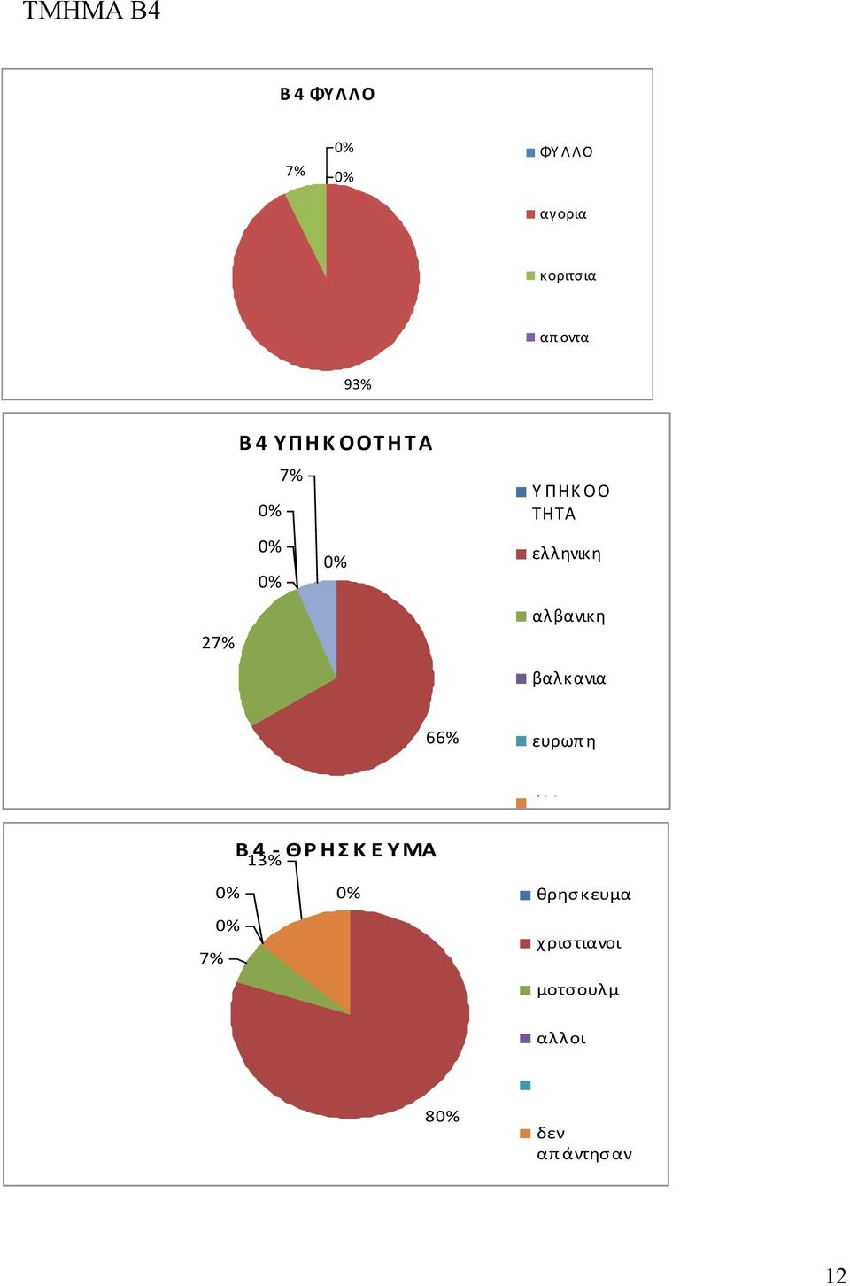βαλκανια 66% ευρωπ η άλλη Β 4 - ΘΡ Η Σ Κ Ε ΥΜΑ 13% 7% δεν απ