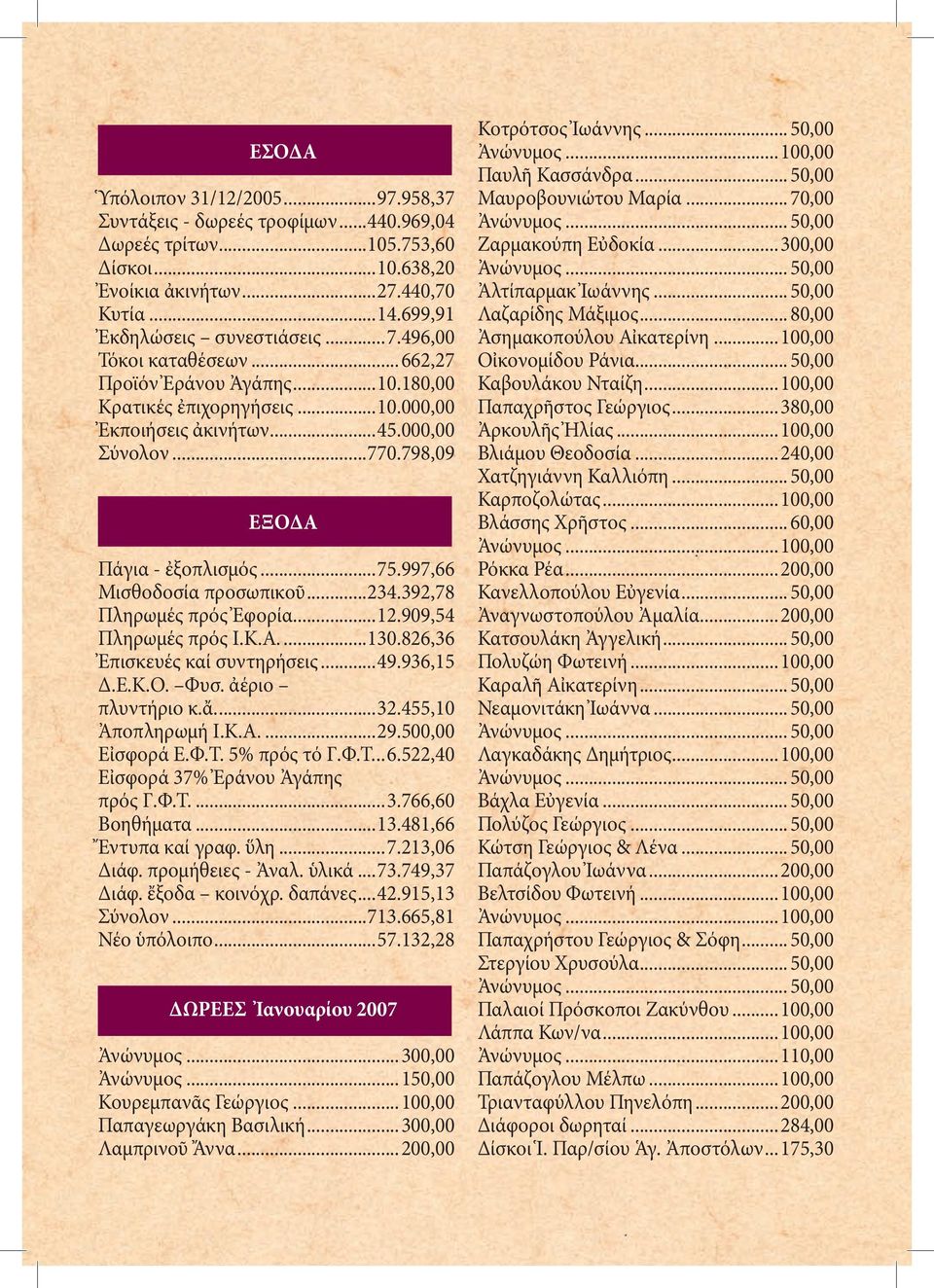 392,78 Πληρωμές πρός Ἐφορία...12.909,54 Πληρωμές πρός Ι.Κ.Α....130.826,36 Ἐπισκευές καί συντηρήσεις...49.936,15 Δ.Ε.Κ.Ο. Φυσ. ἀέριο πλυντήριο κ.ἄ....32.455,10 Ἀποπληρωμή Ι.Κ.Α....29.500,00 Εἰσφορά Ε.