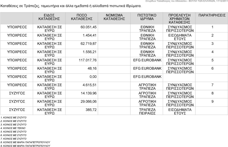 ΚΟΙΝΟΣ ΜΕ ΜΑΡΙΑ ΠΑΠΑΠΕΤΡΟΠΟΥΛΟΥ ΠΟΣΟ ΚΑΤΑΘΕΣΗΣ ΝΟΜΙΣΜΑ ΚΑΤΑΘΕΣΗΣ ΠΙΣΤΩΤΙΚΟ ΙΔΡΥΜΑ ΠΡΟΕΛΕΥΣΗ ΧΡΗΜΑΤΩΝ ΚΑΤΑΘΕΣΗΣ ΕΙΣΟΔΗΜΑΤΑ ΕΤΟΥΣ 60.051,45 ΕΘΝΙΚΗ 1.454,41 ΕΘΝΙΚΗ 62.