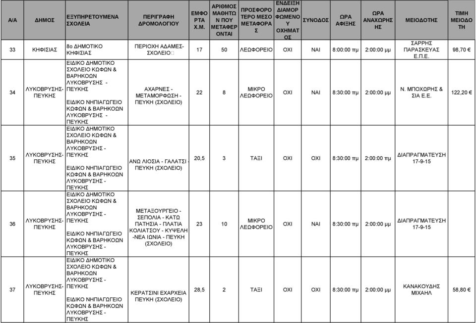 ΚΟΛΙΑΤΟ - ΚΨΕΛΗ -ΝΕΑ ΙΩΝΙΑ - ΠΕΚΗ () ΚΕΡΑΤΙΝΙ ΕΧΑΡΧΕΙΑ ΠΕΚΗ () Ο ΑΦΙΞ ΑΝΑΧΩΡ 17 50 ΟΧΙ ΝΑΙ 8:00:00 πμ 2:00:00 μμ 22 8 ΟΧΙ ΝΑΙ 8:30:00 πμ 2:00:00 μμ 20,5 3 ΤΑΞΙ ΟΧΙ