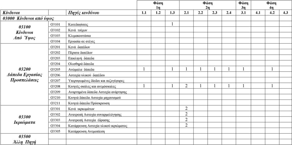 Ο3201 Κενά δαπέδων Ο3202 Πέρατα δαπέδων Ο3203 Επικληνή δάπεδα Ο3204 Ολισθηρά δάπεδα Ο3205 Ανώμαλα δάπεδα 1 1 1 1 1 1 1 1 Ο3206 Αστοχία υλικού δαπέδου Ο3207 Υπερυψωμένες δίοδοι και πεζογέφυρες Ο3208