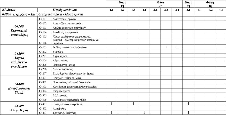 κατασκευών Ο4103 Ατελής ανατίναξη υπονόμων Ο4104 Αποθήκες εκρηκτικών Ο4105 Χώροι αποθήκευσης πυρομαχικών Διαφυγή - έκλυση εκρηκτικών αερίων & Ο4106 μιγμάτων 1η 2η Ο4201 Φιάλες ασετυλίνης / οξυγόνου 1