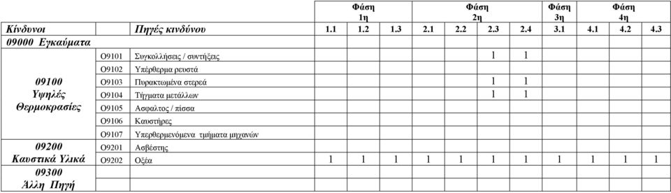 09300 Άλλη Πηγή Ο9102 Υπέρθερμα ρευστά Ο9103 Πυρακτωμένα στερεά 1 1 Ο9104 Τήγματα μετάλλων 1 1