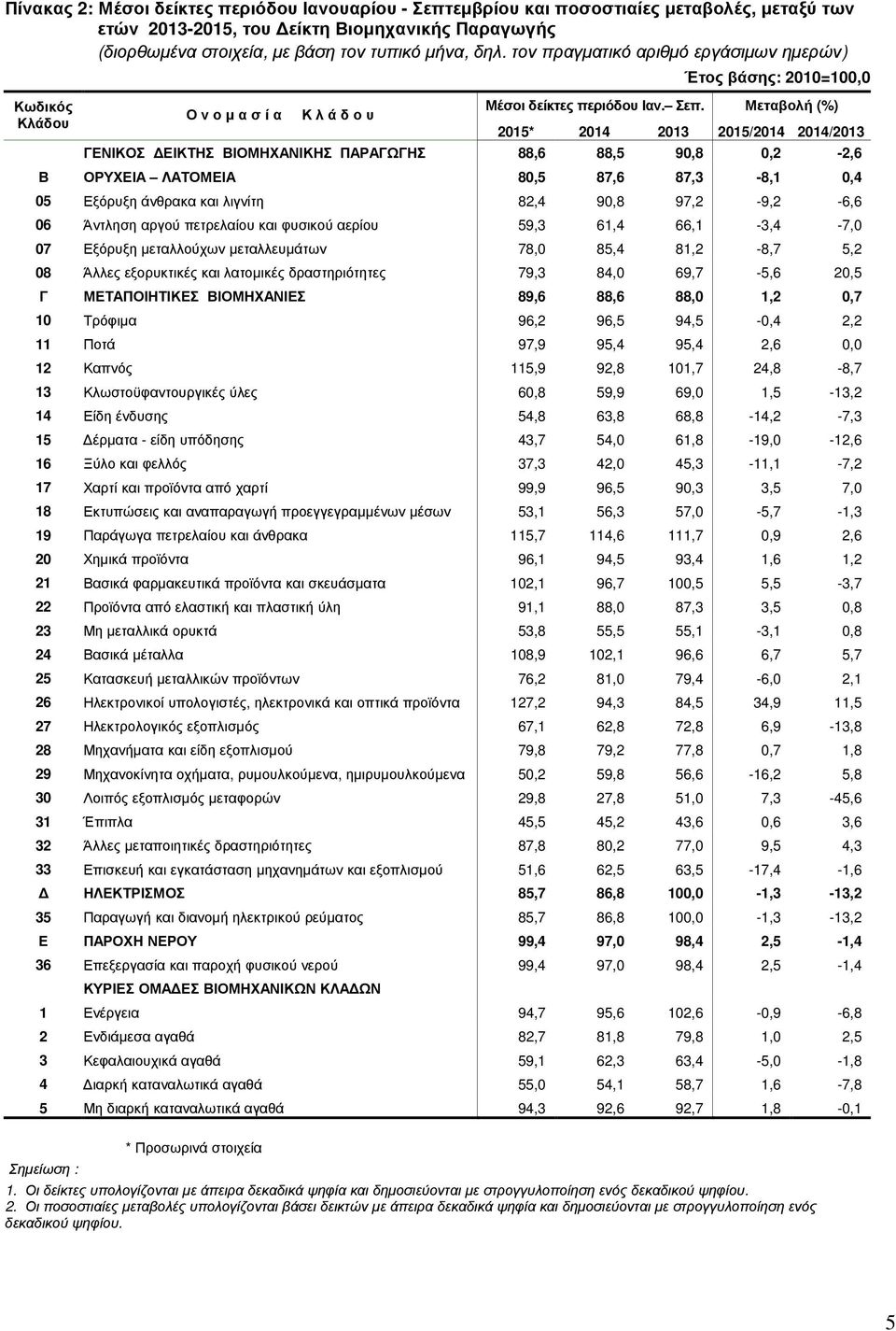 Μεταβολή 2015* 2014 2013 2015/2014 2014/2013 ΓΕΝΙΚΟΣ ΕΙΚΤΗΣ ΒΙΟΜΗΧΑΝΙΚΗΣ ΠΑΡΑΓΩΓΗΣ 88,6 88,5 90,8 0,2-2,6 Β ΟΡΥΧΕΙΑ ΛΑΤΟΜΕΙΑ 80,5 87,6 87,3-8,1 0,4 05 Εξόρυξη άνθρακα και λιγνίτη 82,4 90,8