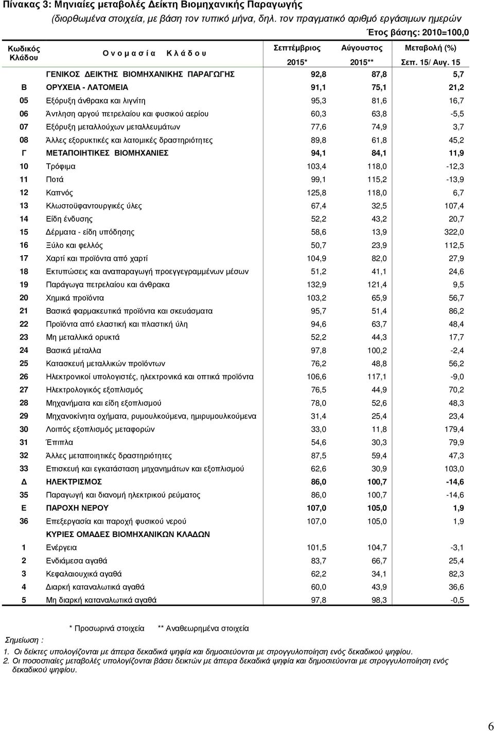 15 ΓΕΝΙΚΟΣ ΕΙΚΤΗΣ ΒΙΟΜΗΧΑΝΙΚΗΣ ΠΑΡΑΓΩΓΗΣ 92,8 87,8 5,7 Β ΟΡΥΧΕΙΑ - ΛΑΤΟΜΕΙΑ 91,1 75,1 21,2 05 Εξόρυξη άνθρακα και λιγνίτη 95,3 81,6 16,7 06 Άντληση αργού πετρελαίου και φυσικού αερίου 60,3 63,8-5,5