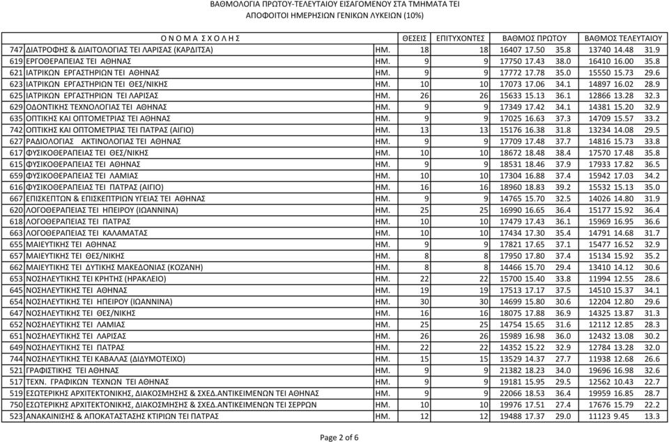 3 629 ΟΔΟΝΣΙΚΗ ΣΕΧΝΟΛΟΓΙΑ TEI ΑΘΗΝΑ ΗΜ. 9 9 17349 17.42 34.1 14381 15.20 32.9 635 ΟΠΣΙΚΗ ΚΑΙ ΟΠΣΟΜΕΣΡΙΑ ΣEI ΑΘΗΝΑ ΗΜ. 9 9 17025 16.63 37.3 14709 15.57 33.