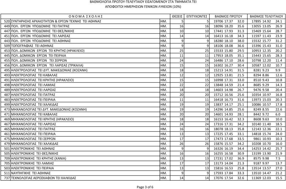 10 38.0 15532 15.77 31.2 509 ΣΟΠΟΓΡΑΦΙΑ TEI ΑΘΗΝΑ ΗΜ. 9 9 18106 18.08 36.6 15396 15.43 31.0 453 ΠΟΛ. ΔΟΜΙΚΩΝ ΕΡΓΩΝ TEI ΚΡΗΣΗ (ΗΡΑΚΛΕΙΟ) ΗΜ. 25 25 15533 15.80 29.5 10953 12.35 20.2 445 ΠΟΛ.