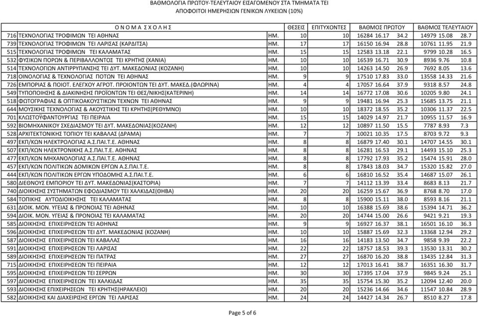 8 514 ΣΕΧΝΟΛΟΓΙΩΝ ΑΝΣΙΡΡΤΠΑΝΗ TEI ΔΤΣ. ΜΑΚΕΔΟΝΙΑ (ΚΟΖΑΝΗ) ΗΜ. 10 10 14263 14.50 26.9 7692 8.05 13.6 718 ΟΙΝΟΛΟΓΙΑ & ΣΕΧΝΟΛΟΓΙΑ ΠΟΣΩΝ TEI ΑΘΗΝΑ ΗΜ. 9 9 17510 17.83 33.0 13558 14.33 21.