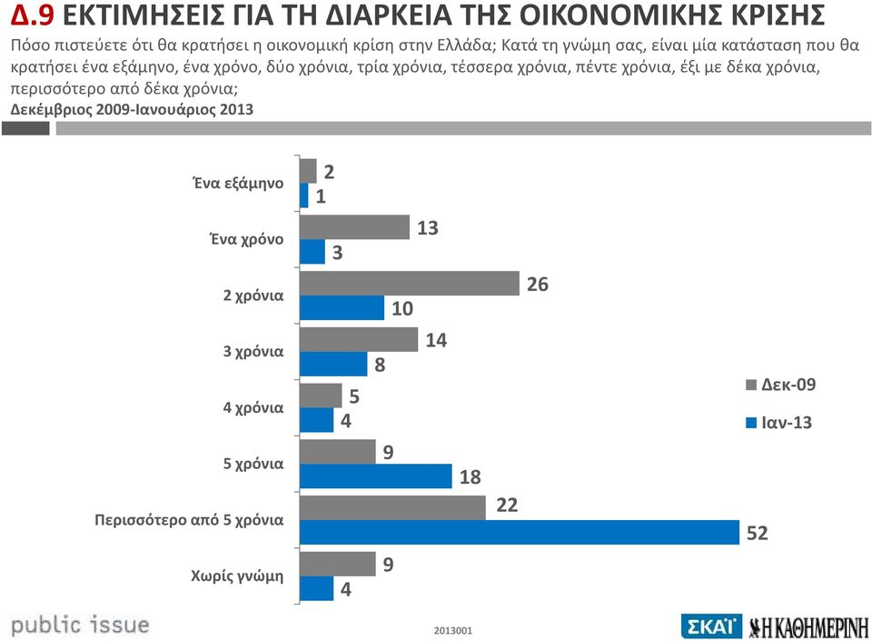 πέντε χρόνια, έξι με δέκα χρόνια, περισσότερο από δέκα χρόνια; Δεκέμβριος 2009-Ιανουάριος 2013 Ένα εξάμηνο Ένα χρόνο 2