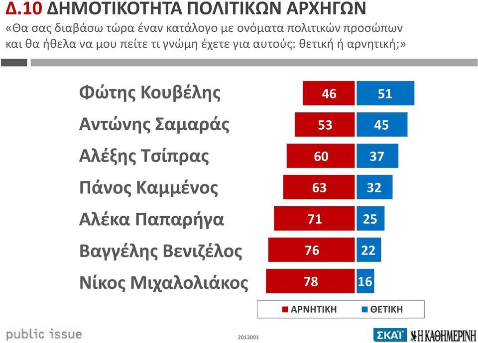 αρνητική;» Φώτης Κουβέλης Αντώνης Σαμαράς Αλέξης Τσίπρας Πάνος Καμμένος Αλέκα Παπαρήγα