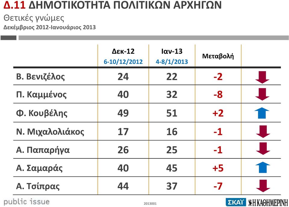 Β. Βενιζέλος 24 22-2 Π. Καμμένος 40 32-8 Φ. Κουβέλης 49 51 +2 Ν.