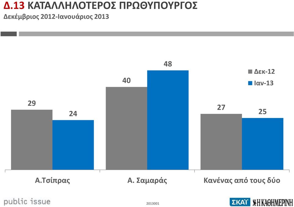 48 Δεκ-12 Ιαν-13 29 24 27 25 Α.