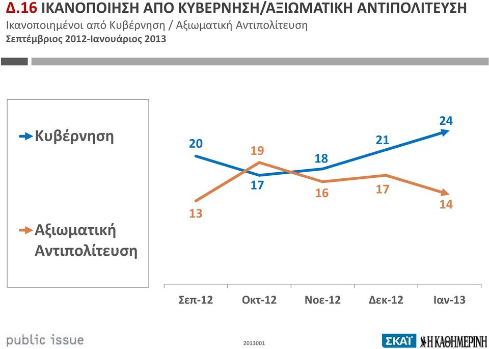 Σεπτέμβριος 2012-Ιανουάριος 2013 Κυβέρνηση 20 19 18 21 24