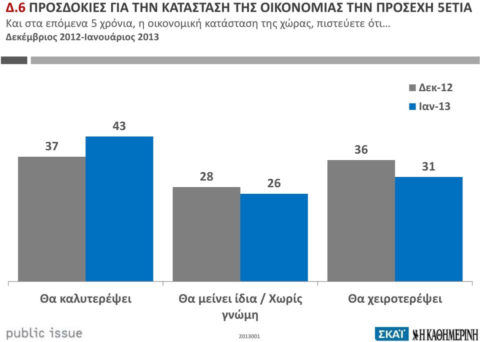 πιστεύετε ότι Δεκέμβριος 2012-Ιανουάριος 2013 Δεκ-12 Ιαν-13 43 37