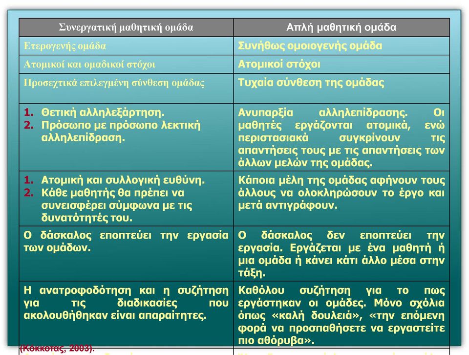 εποπτεύει την εργασία Η ανατροφοδότηση και η συζήτηση για τις διαδικασίες που ακολουθήθηκαν είναι απαραίτητες. (Κόκκοτας, 2003).