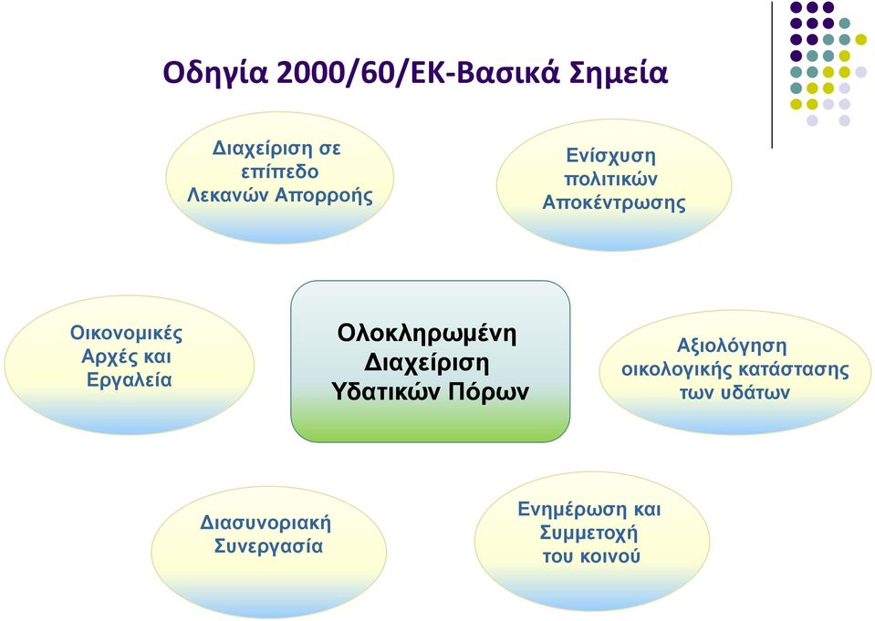 Εργαλεία Ολοκληρωµένη ιαχείριση Υδατικών Πόρων Αξιολόγηση