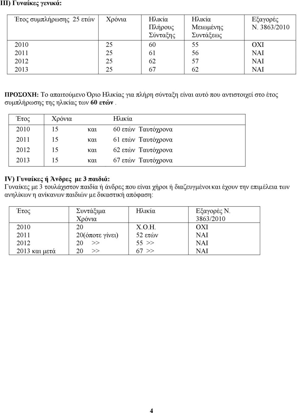 Έτος Χρόνια Ηλικία 2010 15 και 60 ετών Ταυτόχρονα 2011 15 και 61 ετών Ταυτόχρονα 2012 15 και 62 ετών Ταυτόχρονα 2013 15 και 67 ετών Ταυτόχρονα IV) Γυναίκες ή Άνδρες με 3 παιδιά: Γυναίκες με 3