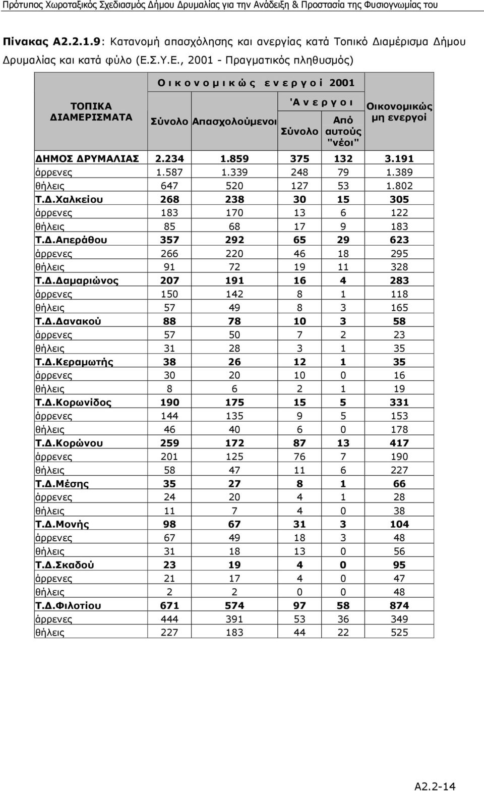 234 1.859 375 132 3.191 άρρενες 1.587 1.339 248 79 1.389 θήλεις 647 520 127 53 1.802 Τ..Χαλκείου 268 238 30 15 305 άρρενες 183 170 13 6 122 θήλεις 85 68 17 9 183 Τ.