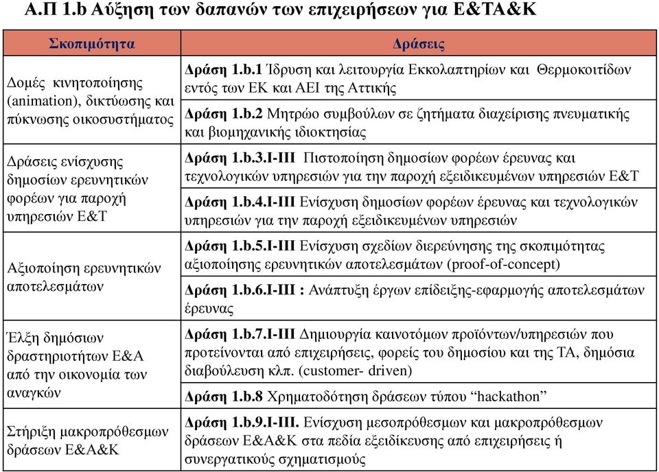 Ε&Τ Aξιοποίηση ερευνητικών αποτελεσµάτων Έλξη δηµόσιων δραστηριοτήτων Ε&Α από την οικονοµία των αναγκών Στήριξη µακροπρόθεσµων δράσεων Ε&Α&Κ ράσεις ράση 1.b.