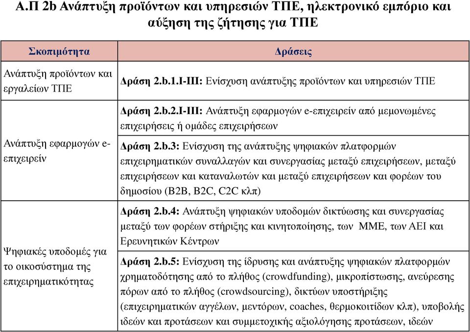 b.3: Ενίσχυση της ανάπτυξης ψηφιακών πλατφορµών επιχειρηµατικών συναλλαγών και συνεργασίας µεταξύ επιχειρήσεων, µεταξύ επιχειρήσεων και καταναλωτών και µεταξύ επιχειρήσεων και φορέων του δηµοσίου