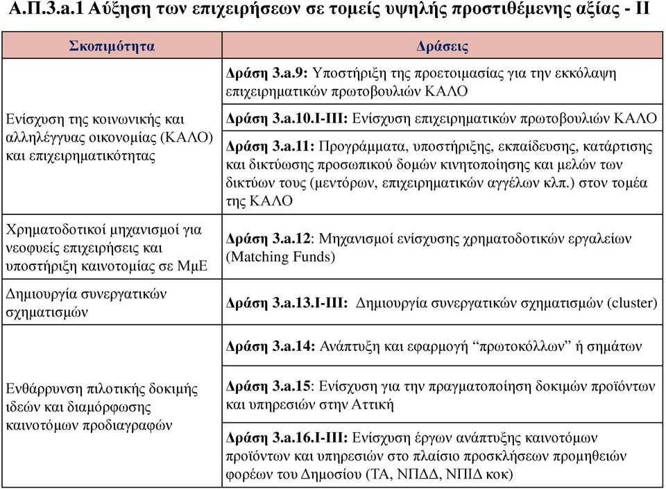 νεοφυείς επιχειρήσεις και υποστήριξη καινοτοµίας σε ΜµΕ ηµιουργία συνεργατικών σχηµατισµών ράσεις ράση 3.a.9: Υποστήριξη της προετοιµασίας για την εκκόλαψη επιχειρηµατικών πρωτοβουλιών ΚΑΛΟ ράση 3.a.10.