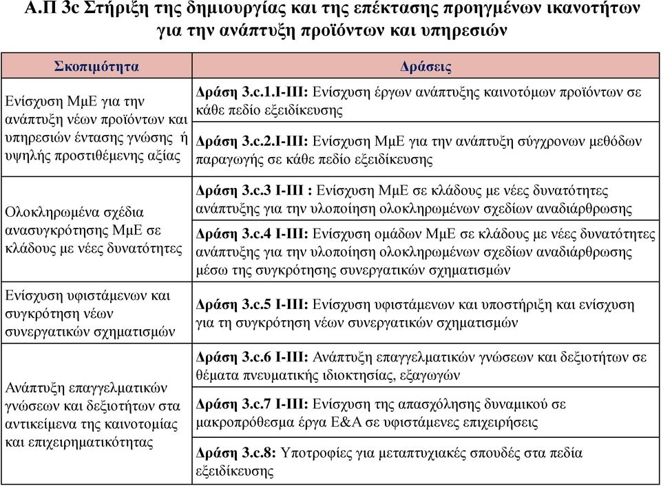 δεξιοτήτων στα αντικείµενα της καινοτοµίας και επιχειρηµατικότητας ράσεις ράση 3.c.1.Ι-ΙΙΙ:Ενίσχυση έργων ανάπτυξης καινοτόµων προϊόντων σε κάθε πεδίο εξειδίκευσης ράση 3.c.2.