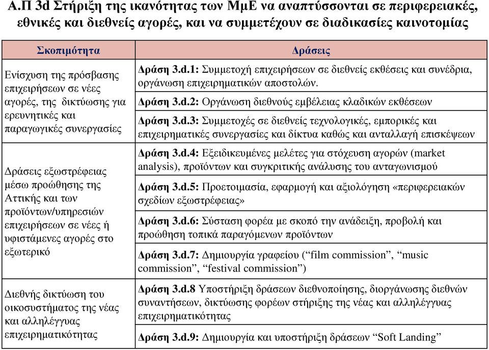 εξωτερικό ιεθνής δικτύωση του οικοσυστήµατος της νέας και αλληλέγγυας επιχειρηµατικότητας ράσεις ράση 3.d.