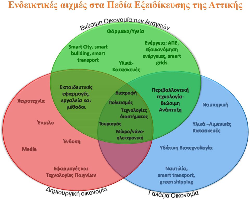 Πεδία