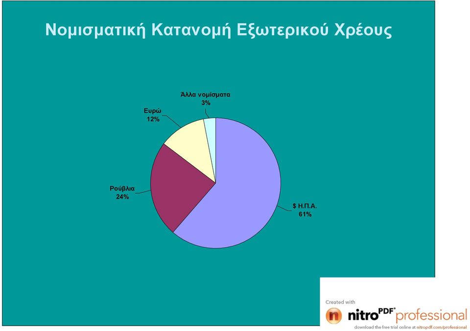 12% Άλλα νομίσματα 3%