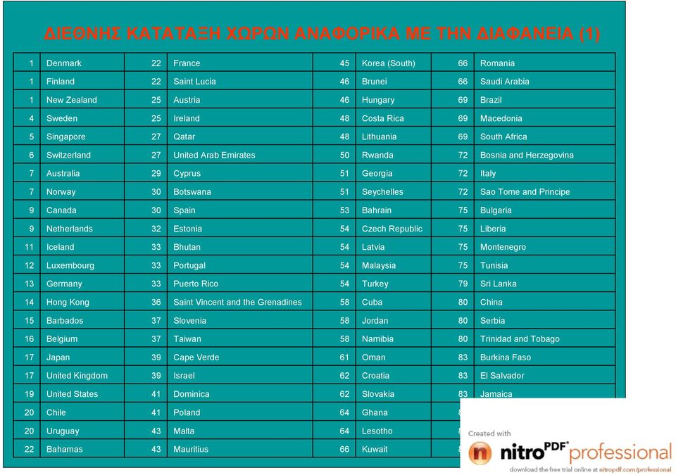 Georgia 72 Italy 7 Norway 30 Botswana 51 Seychelles 72 Sao Tome and Principe 9 Canada 30 Spain 53 Bahrain 75 Bulgaria 9 Netherlands 32 Estonia 54 Czech Republic 75 Liberia 11 Iceland 33 Bhutan 54