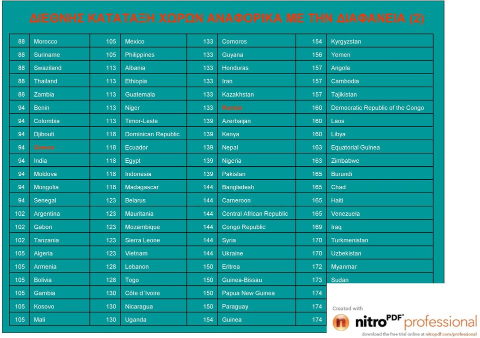 Timor-Leste 139 Azerbaijan 160 Laos 94 Djibouti 118 Dominican Republic 139 Kenya 160 Libya 94 Greece 118 Ecuador 139 Nepal 163 Equatorial Guinea 94 India 118 Egypt 139 Nigeria 163 Zimbabwe 94 Moldova
