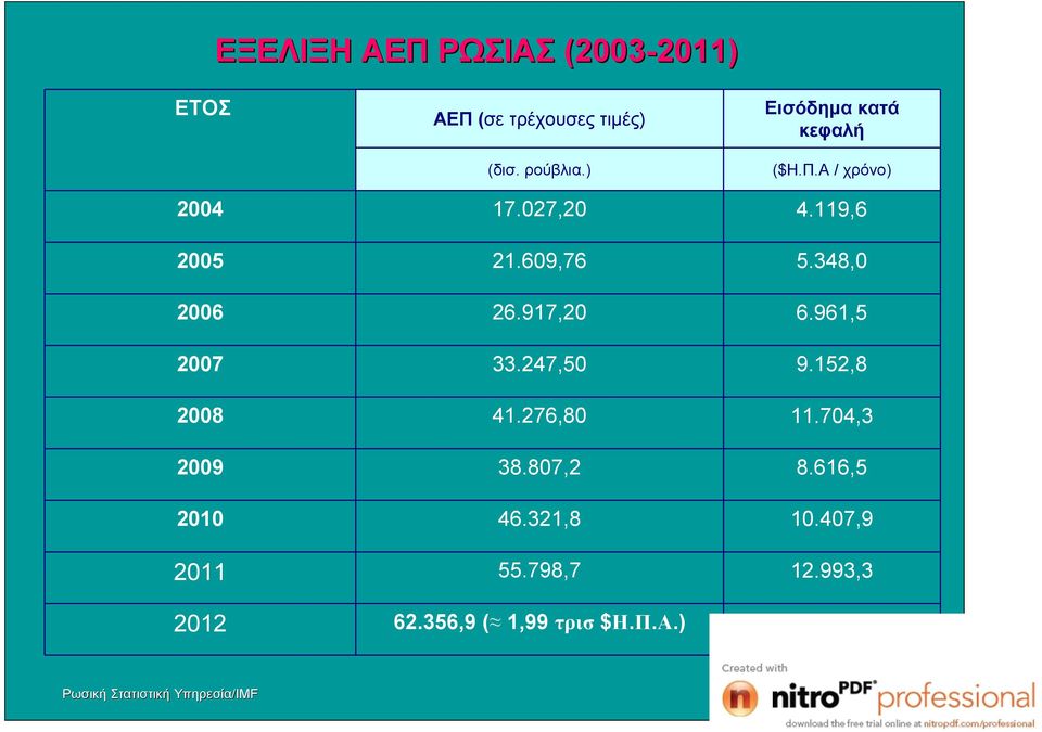 321,8 55.798,7 Εισόδημα κατά κεφαλή ($Η.Π.Α / χρόνο) 4.119,6 5.348,0 6.961,5 9.152,8 11.