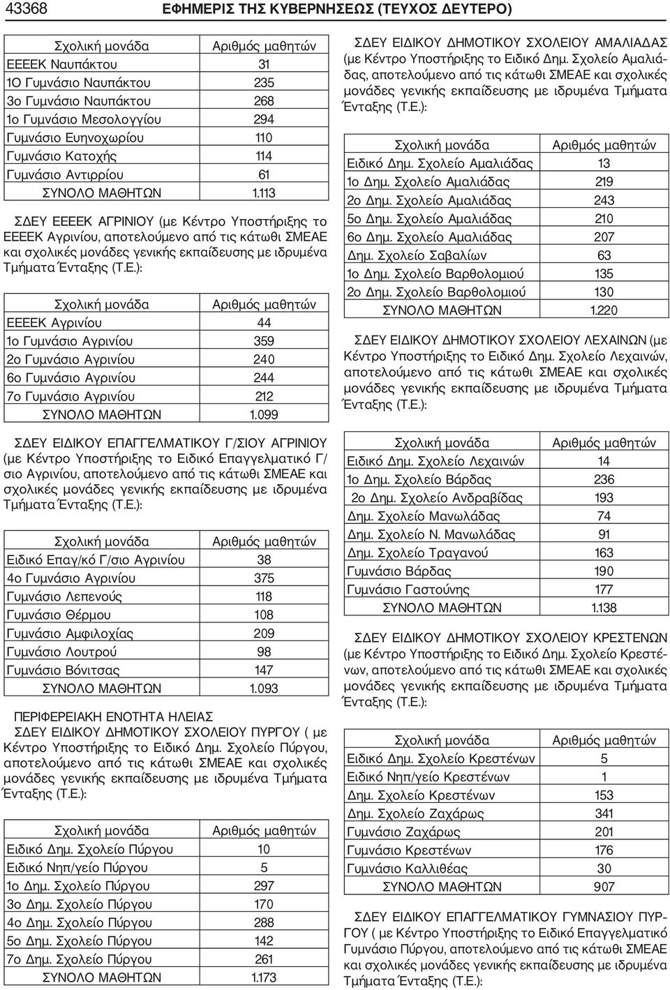 113 ΣΔΕΥ ΕΕΕΕΚ ΑΓΡΙΝΙΟΥ (με Κέντρο Υποστήριξης το ΕΕΕΕΚ Αγρινίου, αποτελούμενο από τις κάτωθι ΣΜΕΑΕ και σχολικές μονάδες γενικής εκπαίδευσης με ιδρυμένα Τμήματα ΕΕΕΕΚ Αγρινίου 44 1ο Γυμνάσιο Αγρινίου
