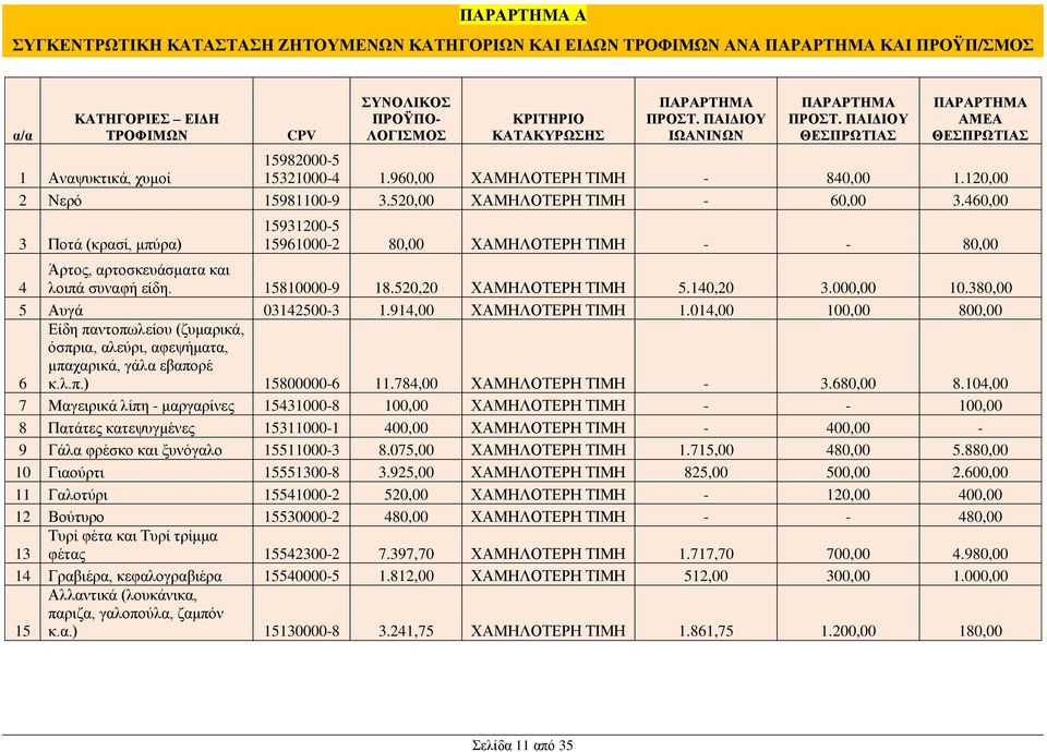 520,00 ΧΑΜΗΛΟΤΕΡΗ ΤΙΜΗ - 60,00 3.460,00 3 Ποτά (κρασί, μπύρα) 15931200-5 15961000-2 80,00 ΧΑΜΗΛΟΤΕΡΗ ΤΙΜΗ - - 80,00 4 Άρτος, αρτοσκευάσματα και λοιπά συναφή είδη. 15810000-9 18.