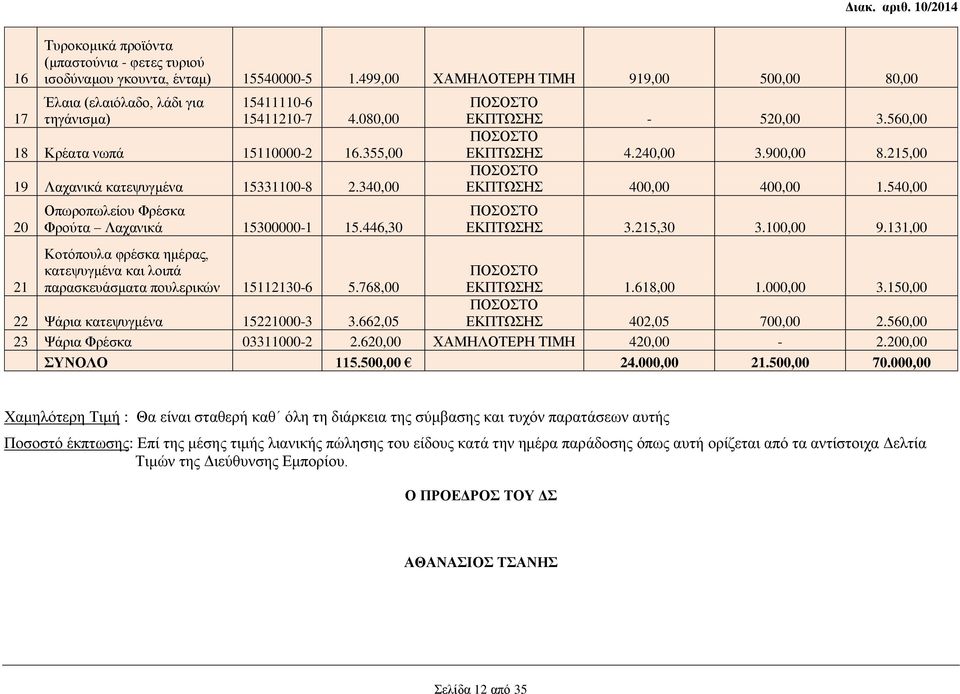 446,30 Κοτόπουλα φρέσκα ημέρας, κατεψυγμένα και λοιπά παρασκευάσματα πουλερικών 15112130-6 5.768,00 22 Ψάρια κατεψυγμένα 15221000-3 3.662,05 ΠΟΣΟΣΤΟ ΕΚΠΤΩΣΗΣ - 520,00 3.560,00 ΠΟΣΟΣΤΟ ΕΚΠΤΩΣΗΣ 4.