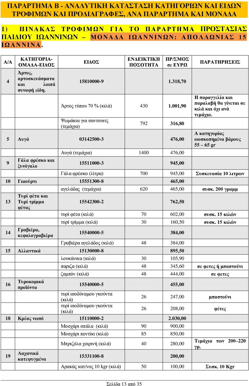 001,90 Ψωμάκια για σαντουιτς (τεμάχια) 792 316,80 5 Αυγά 03142500-3 476,00 9 Γάλα φρέσκο και ξυνόγαλο Αυγά (τεμάχια) 1400 476,00 15511000-3 945,00 ΠΑΡΑΤΗΡΗΣΕΙΣ Η παραγγελία και παραλαβή θα γίνεται σε