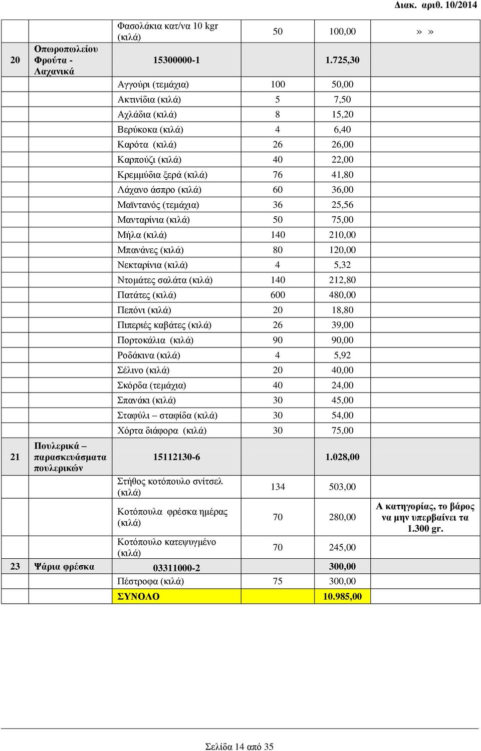 (κιλά) 60 36,00 Μαϊντανός (τεμάχια) 36 25,56 Μανταρίνια (κιλά) 50 75,00 Μήλα (κιλά) 140 210,00 Μπανάνες (κιλά) 80 120,00 Νεκταρίνια (κιλά) 4 5,32 Ντομάτες σαλάτα (κιλά) 140 212,80 Πατάτες (κιλά) 600