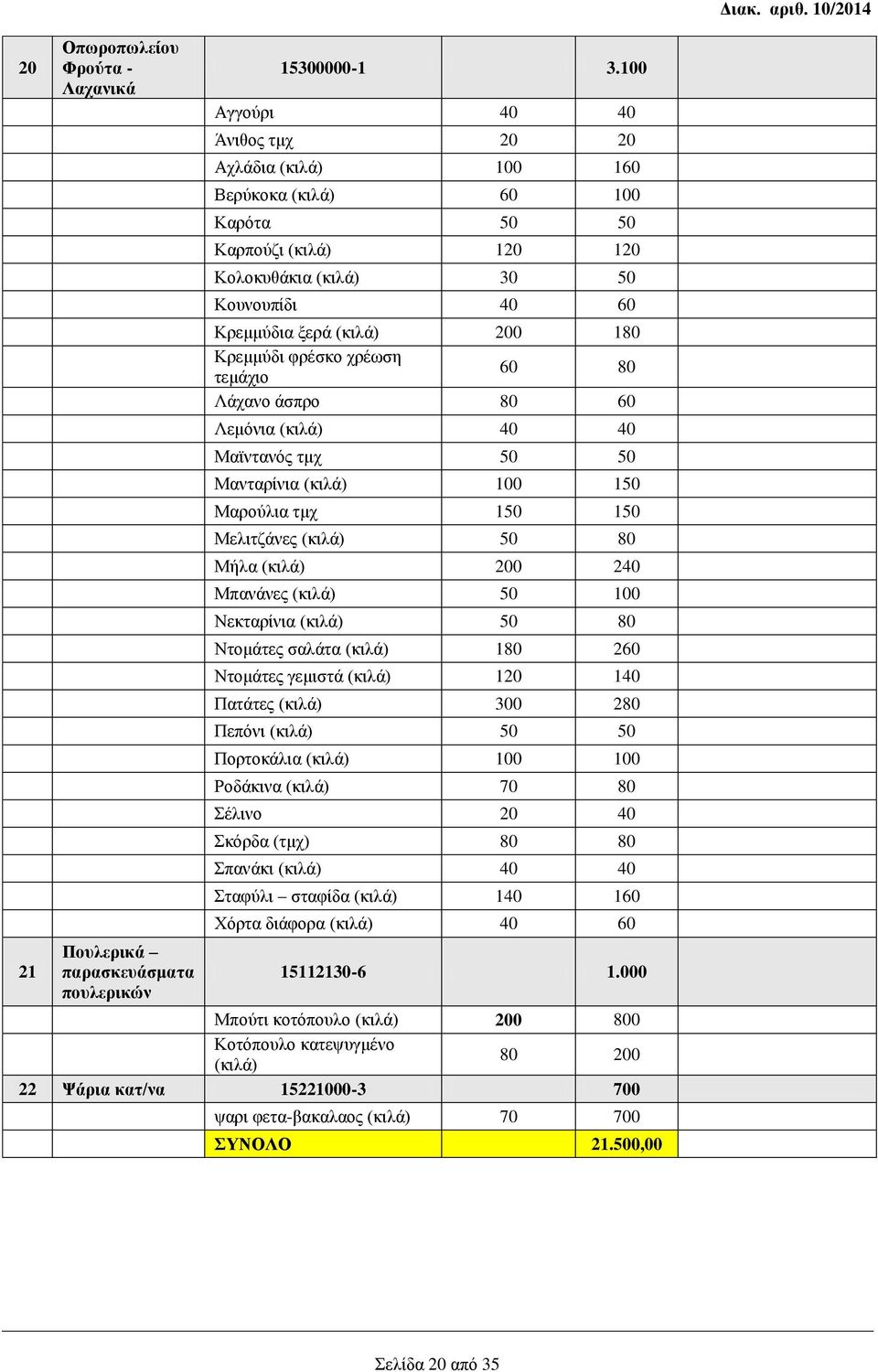 φρέσκο χρέωση τεμάχιο 60 80 Λάχανο άσπρο 80 60 Λεμόνια (κιλά) 40 40 Μαϊντανός τμχ 50 50 Μανταρίνια (κιλά) 100 150 Μαρούλια τμχ 150 150 Μελιτζάνες (κιλά) 50 80 Μήλα (κιλά) 200 240 Μπανάνες (κιλά) 50