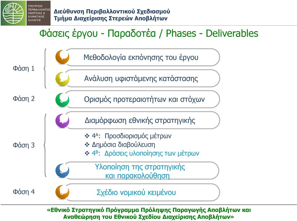 Φάση 4 4 5 6 ιαμόρφωση εθνικής στρατηγικής 4 Α : Προσδιορισμός μέτρων ημόσια διαβούλευση 4