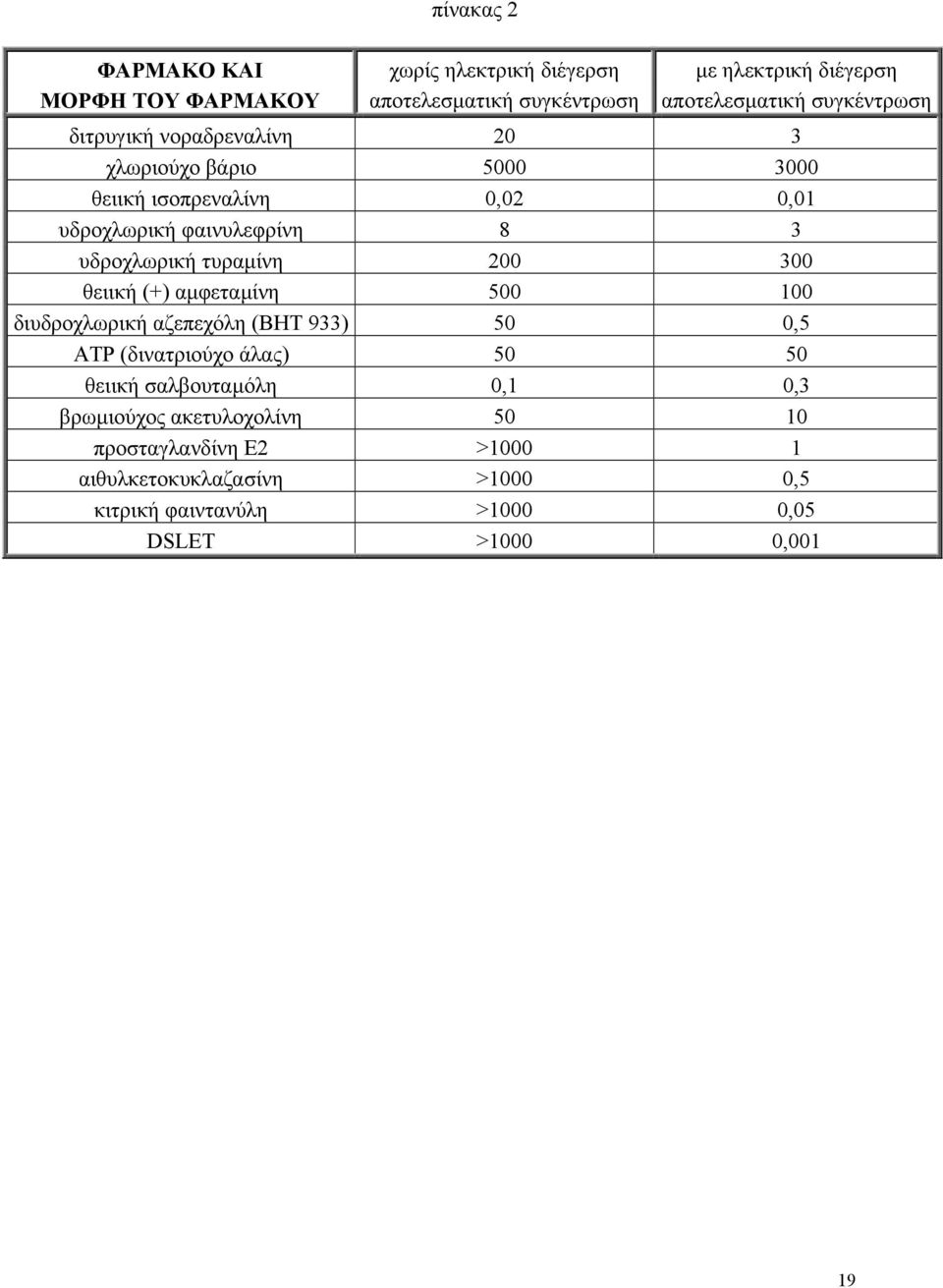 τυραµίνη 200 300 θειική (+) αµφεταµίνη 500 100 διυδροχλωρική αζεπεχόλη (ΒΗΤ 933) 50 0,5 ΑΤΡ (δινατριούχο άλας) 50 50 θειική σαλβουταµόλη