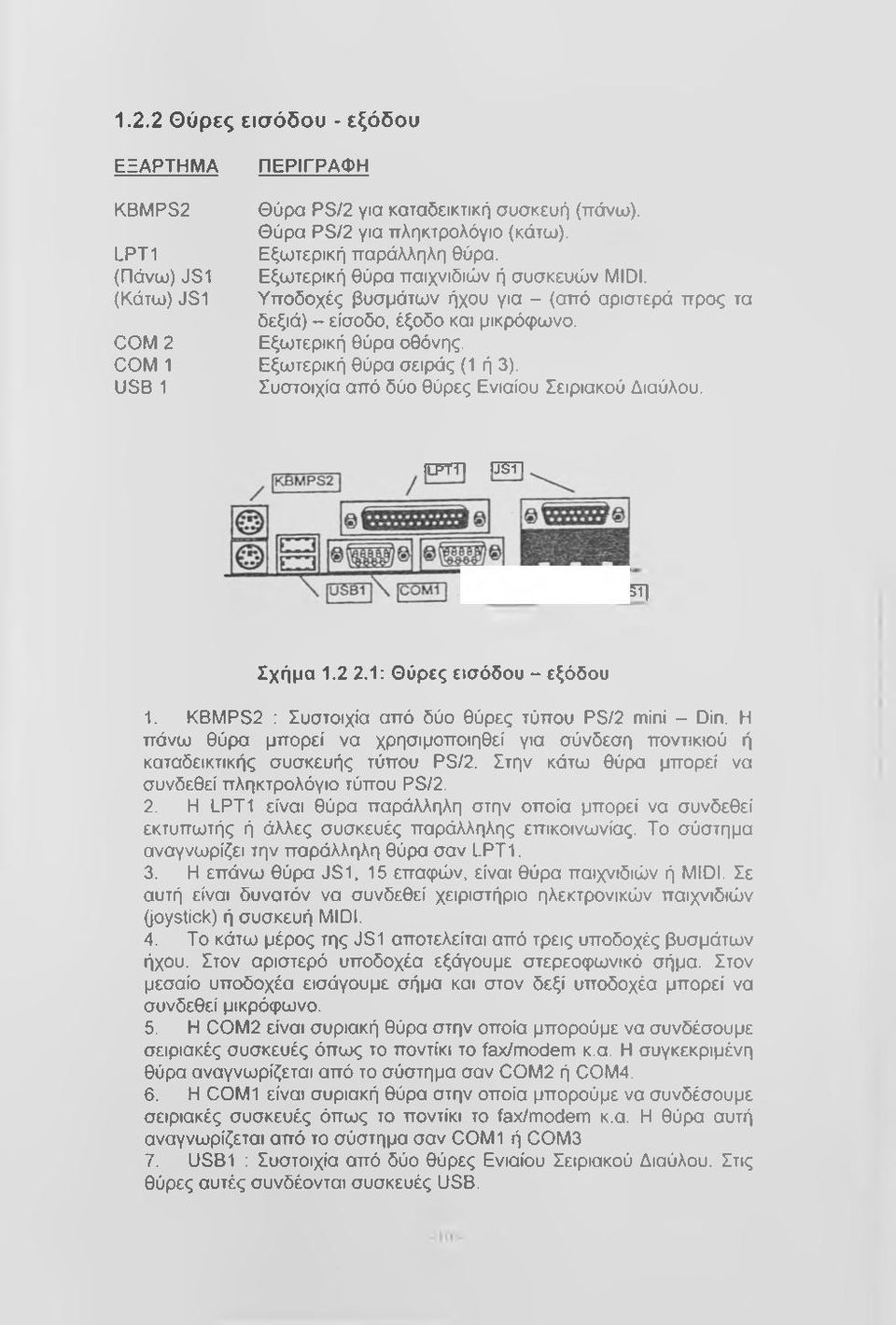 COM 1 Εξωτερική θύρα σειράς (1 ή 3). USB 1 Συστοιχία από δύο θύρες Ενιαίου Σειριακού Διαύλου. rp m Γκη \ [Ρ0Μ2η ^ ρ5η Σχήμα 1.2 2.1: Θύρες εισόδου - εξόδου 1.