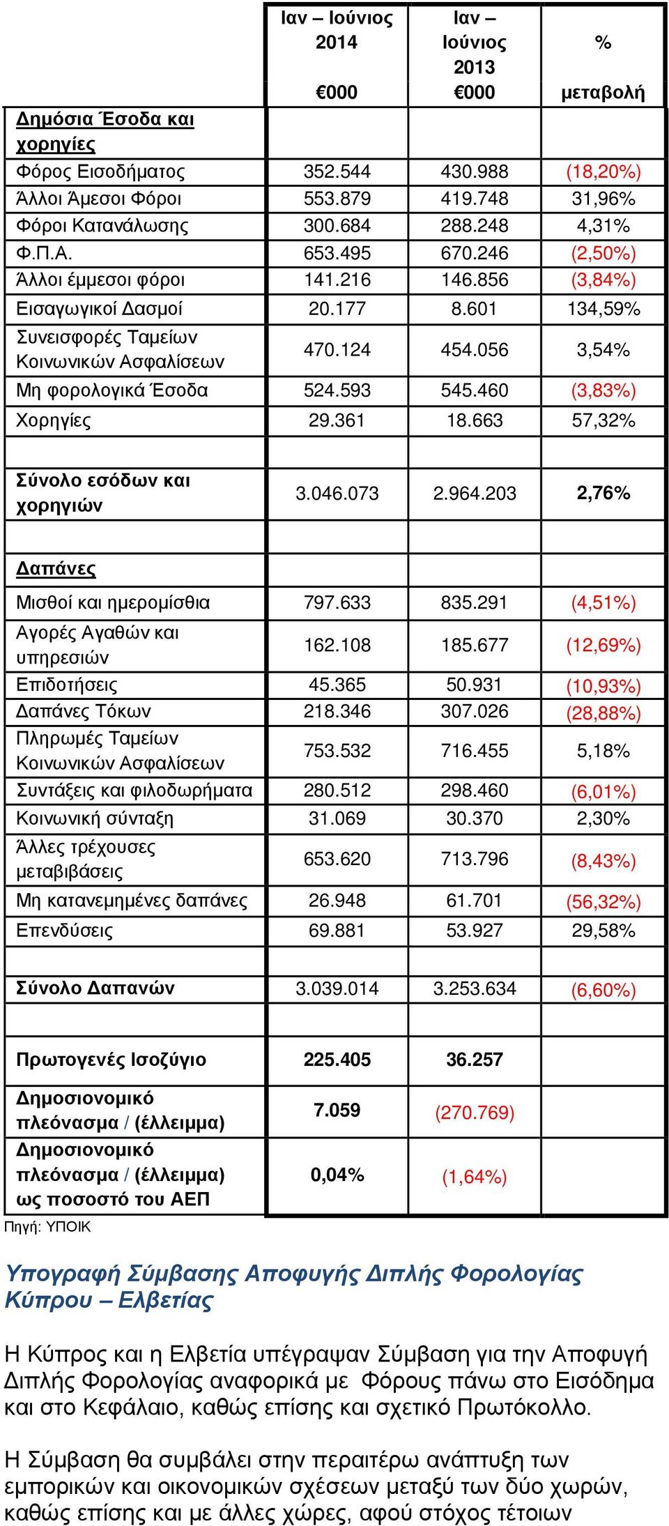 056 3,54% Μη φορολογικά Έσοδα 524.593 545.460 (3,83%) Χορηγίες 29.361 18.663 57,32% Σύνολο εσόδων και χορηγιών 3.046.073 2.964.203 2,76% Δαπάνες Μισθοί και ημερομίσθια 797.633 835.