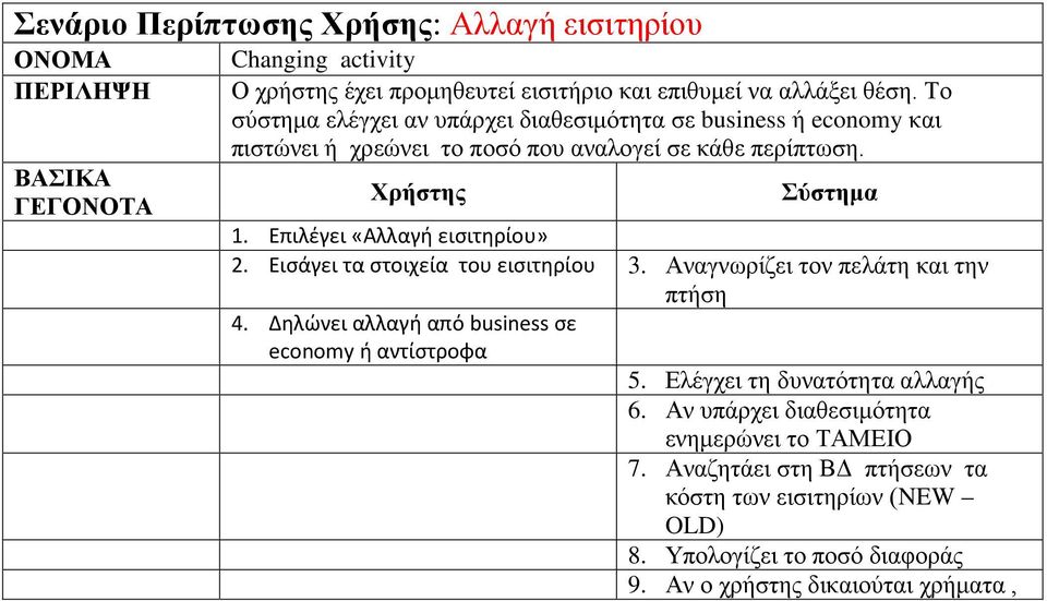 Επιλέγει «Αλλαγή εισιτηρίου» 2. Εισάγει τα στοιχεία του εισιτηρίου 3. Αναγνωρίζει τον πελάτη και την πτήση 4. Δηλώνει αλλαγή από business σε economy ή αντίστροφα 5.