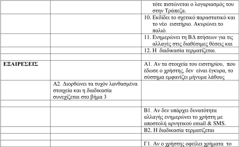 Η διαδικασία τερματίζεται. Α1. Αν τα στοιχεία του εισιτηρίου, που έδωσε ο χρήστης, δεν είναι έγκυρα, το σύστημα εμφανίζει μήνυμα λάθους Β1.