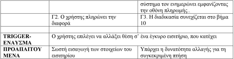 Η διαδικασία συνεχίζεται στο βήμα 10 TRIGGER- ΕΝΑΥΣΜΑ ΠΡΟΑΠΑΙΤΟΥ ΜΕΝΑ Ο χρήστης