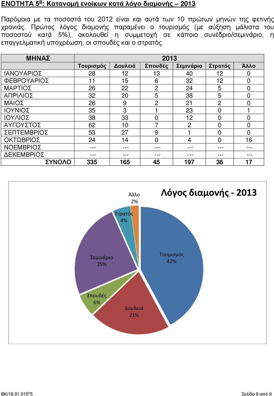 ΜΗΝΑΣ 2013 Τουρισμός Δουλειά Σπουδές Σεμινάριο Στρατός Άλλο ΙΑΝΟΥΑΡΙΟΣ 28 12 13 40 12 0 ΦΕΒΡΟΥΑΡΙΟΣ 11 15 6 32 12 0 ΜΑΡΤΙΟΣ 26 22 2 24 5 0 ΑΠΡΙΛΙΟΣ 32 20 5 38 5 0 ΜΑΙΟΣ 26 9 2 21 2 0 ΙΟΥΝΙΟΣ 35 3 1