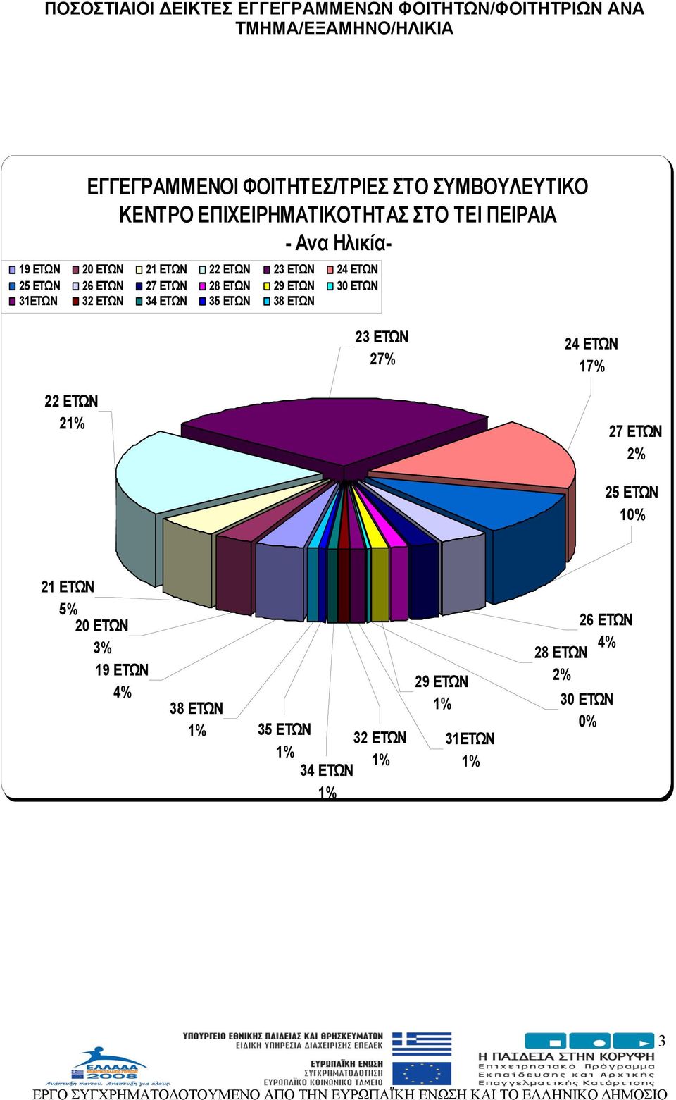 ΕΤΩΝ 26 ΕΤΩΝ 27 ΕΤΩΝ 28 ΕΤΩΝ 29 ΕΤΩΝ 30 ΕΤΩΝ 31ΕΤΩΝ 32 ΕΤΩΝ 34 ΕΤΩΝ 35 ΕΤΩΝ 38 ΕΤΩΝ 23 ΕΤΩΝ 27% 24 ΕΤΩΝ 17% 22 ΕΤΩΝ 2 27