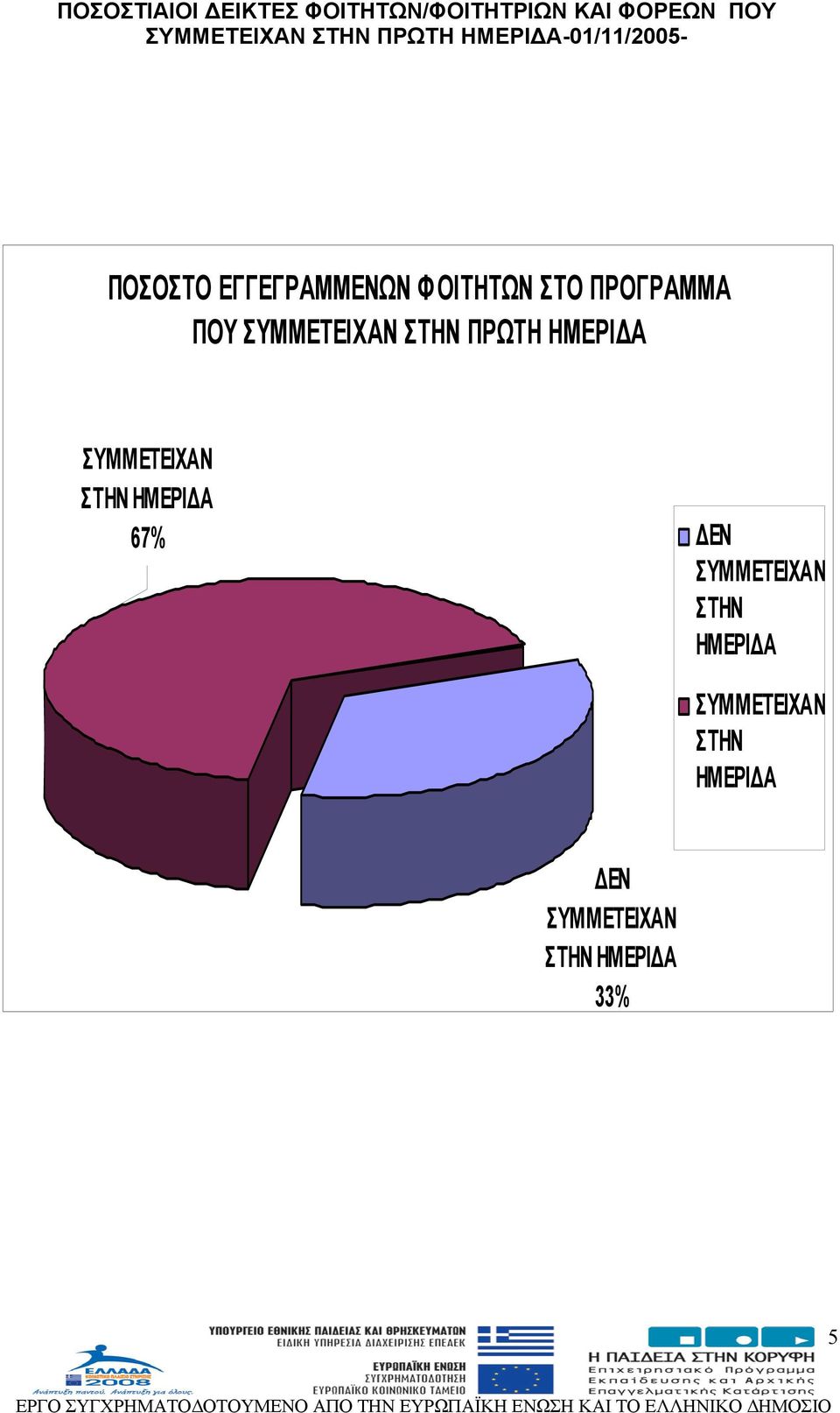 ΠΡΩΤΗ ΗΜΕΡΙΔΑ ΣΥΜΜΕΤΕΙΧΑΝ ΣΤΗΝ ΗΜΕΡΙΔΑ 67% ΔΕΝ ΣΥΜ Μ ΕΤΕΙΧΑΝ