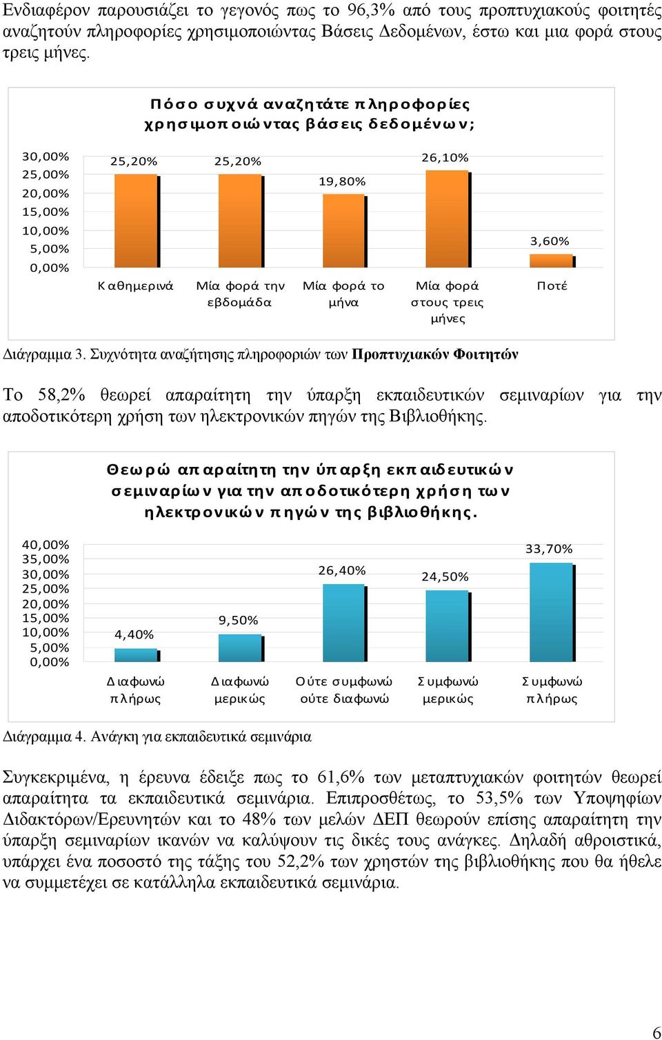 μήνα Μία φορά στους τρεις μήνες Ποτέ Διάγραμμα 3.